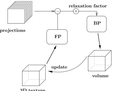 Figure 6. GPU implementation principle: Volume represented in a 3D texture is forward-projected (FP)
