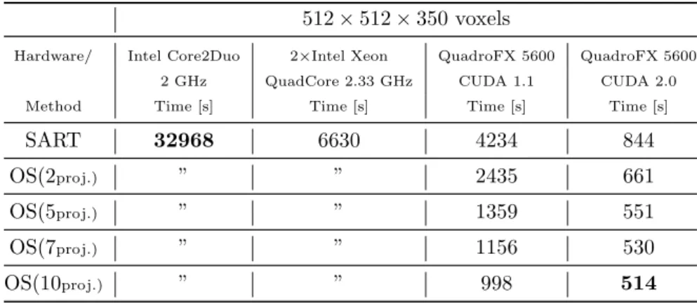 Table 1. Comparison of iterative reconstruction times in seconds (for 20 iterations each).