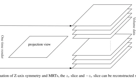 Fig. 6. Combination of Z-axis symmetry and MRTs, the z v slice and −z v slice can be reconstructed simultaneously.