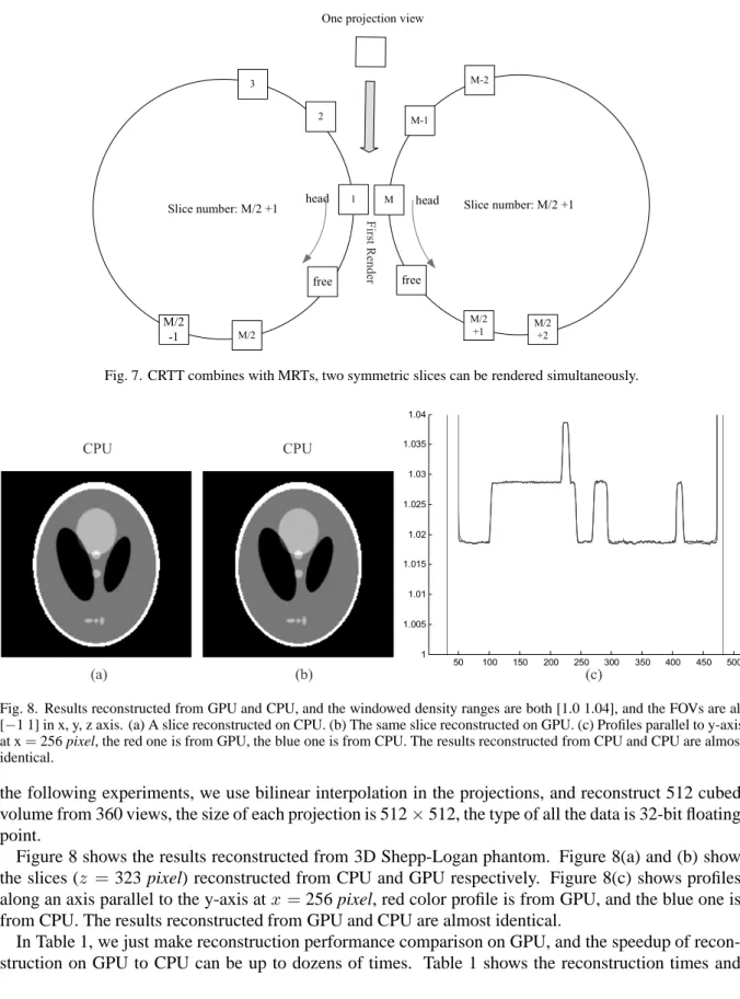 Fig. 7. CRTT combines with MRTs, two symmetric slices can be rendered simultaneously.