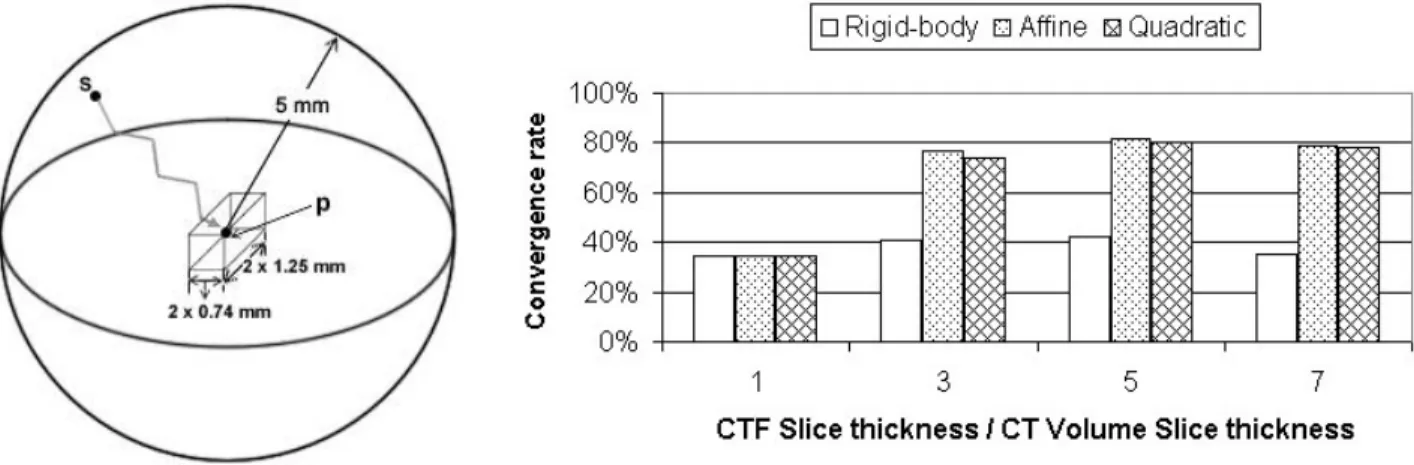 Figure 6: Convergence region estimation Figure 7: Registration convergence rate under different configurations   