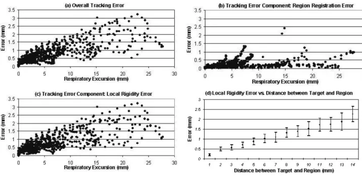 Table 1. Components of local region registration error 