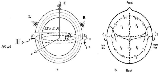 Figure  3-2:  (a)  An  approximation of the  realistic  head  to  a fourshell  sphere  model  showing points  of current  injection El and  E2