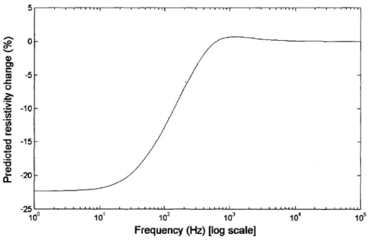 FIgure 3-3: Predicted change in resistivity versus frequency during neuronal depolarisation 