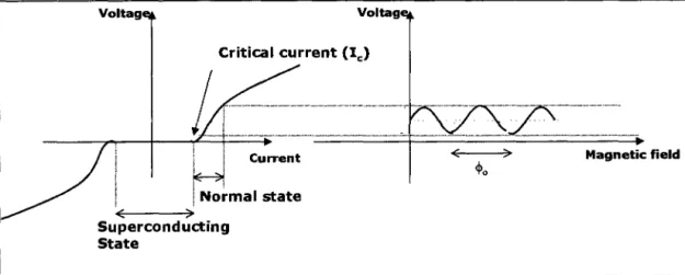Figure 1-9: Flux Quantisation 