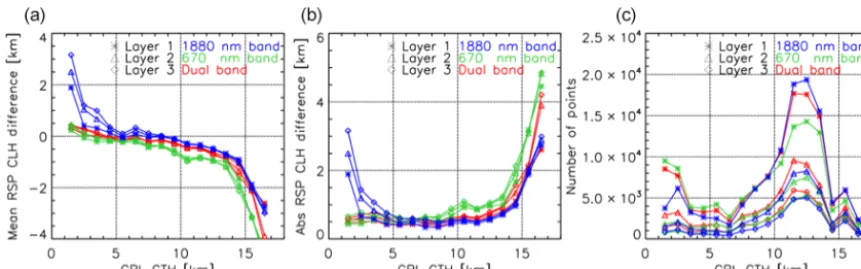 Figure 10. RSP mean error (a), absolute error (b) and number of clouds (c) versus CPL CTH.