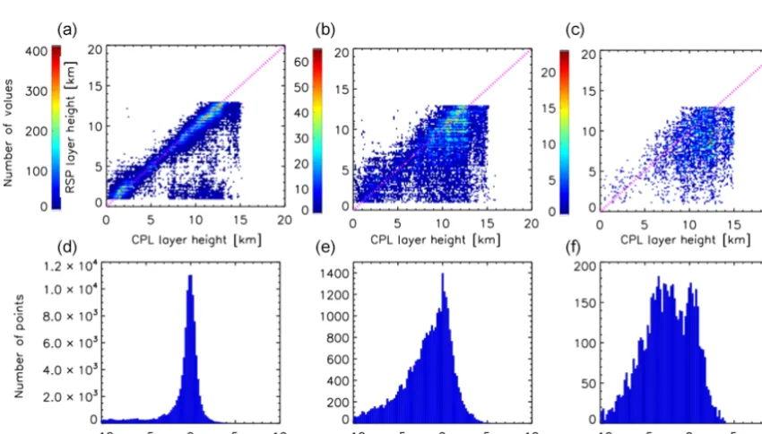 Figure 11. Comparison of CTH retrieved using the RSP 1880 nm band and CPL for the primary peak (top left), second peak (top middle)and third peak (top right) with their associated error distributions immediately below each scatterplot