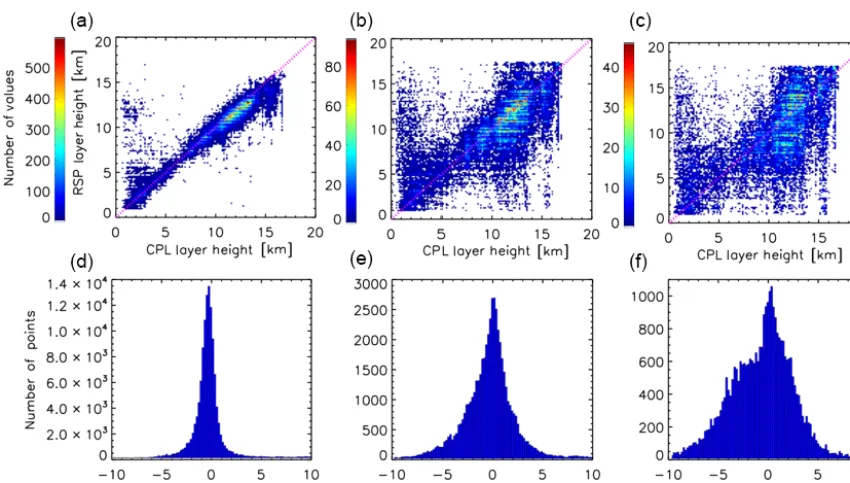 Figure 4. Comparison of CTH retrieved using the RSP 1880 nm band and CPL for the primary peak (top left), second peak (top middle) andthird peak (top right) with their associated error distributions immediately below each scatterplot.