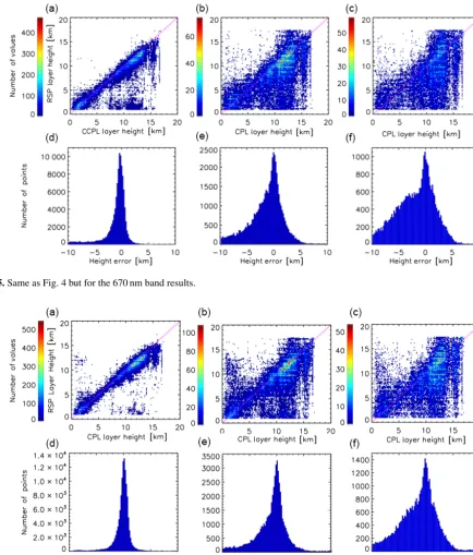 Figure 5. Same as Fig. 4 but for the 670 nm band results.