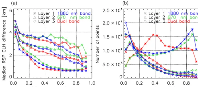 Figure 8. RSP CTH error (a) and number of samples (b) versus the minimum correlation for the 1880 nm band (blue), 670 nm band (green)and the dual band (red)