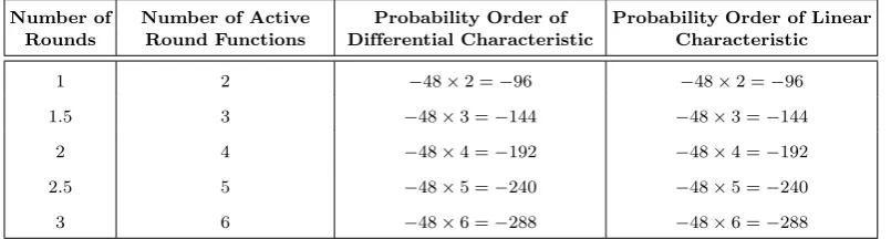 Table 1. The Order of Practical Security Based on the New Approach for Different Rounds of the Algorithm