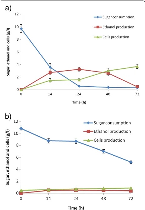 Figure 9 The time course of growth, sugar utilization andethanol production using detoxified oxalic acid hydrolysate(fermentable pH of the hydrolysate was adjusted 5.5) by (a)C