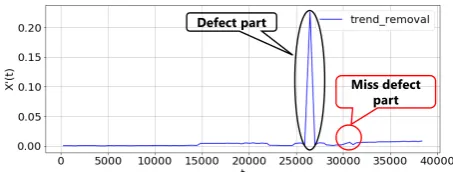 Fig. 10.Example of data containing defects