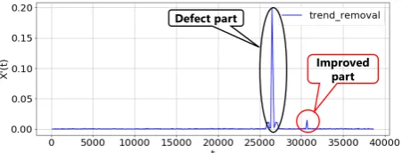 Fig. 12.Result of trend removal by the proposed method