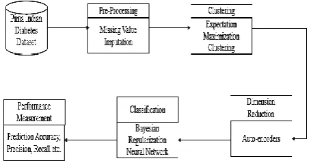 Figure 1:  Proposed Methodology for prediction of Diabetes  