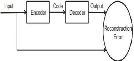 Figure 2 : Architecture of auto encoder 