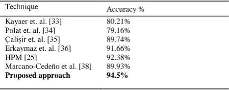 Figure 4 :Neural Network Architecture 