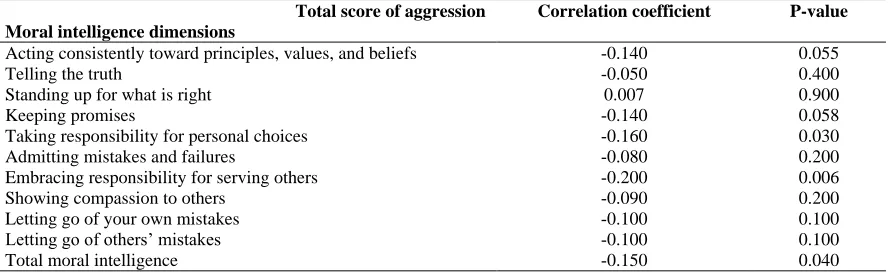 Table 3. The correlation coefficient between each dimension of moral intelligence and the total score of aggression Total score of aggression Correlation coefficient P-value 