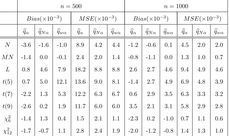Table 3. Comparison of quantile estimators for q0.05 (true errors are available)