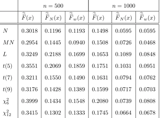 Table 4. Integrated Mean Squared Error (×10−3), c = 1, a = 0.3, b = 0.6.