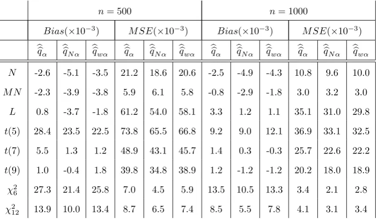 Table 7. Comparison of quantile estimators for q0.01, with c = 1, a = 0.05, b = 0.9