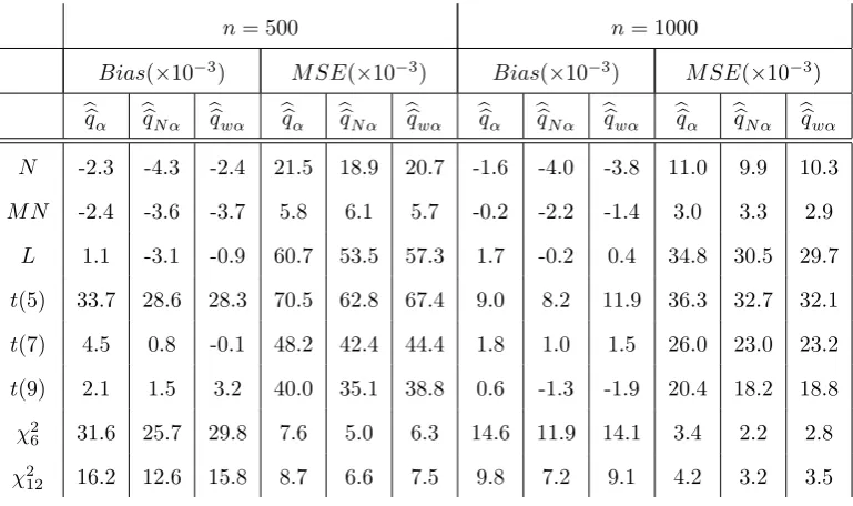 Table 9. Comparison of quantile estimators for q0.01, with c = 1, a = 0.1, b = 0.8