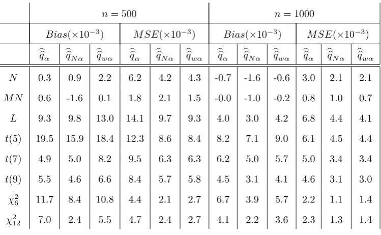 Table 12. Comparison of quantile estimators for q0.05, with c = 1, a = 0.05, b = 0.9