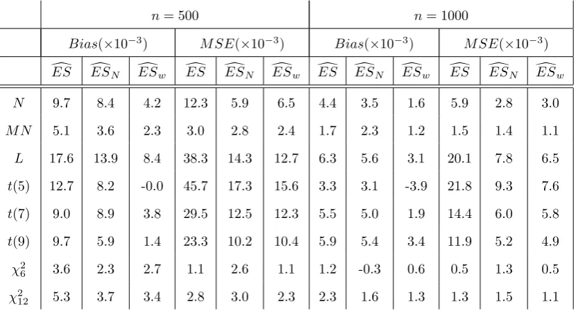 Table 16. Comparison of estimators for ES0.01 (true errors are available)