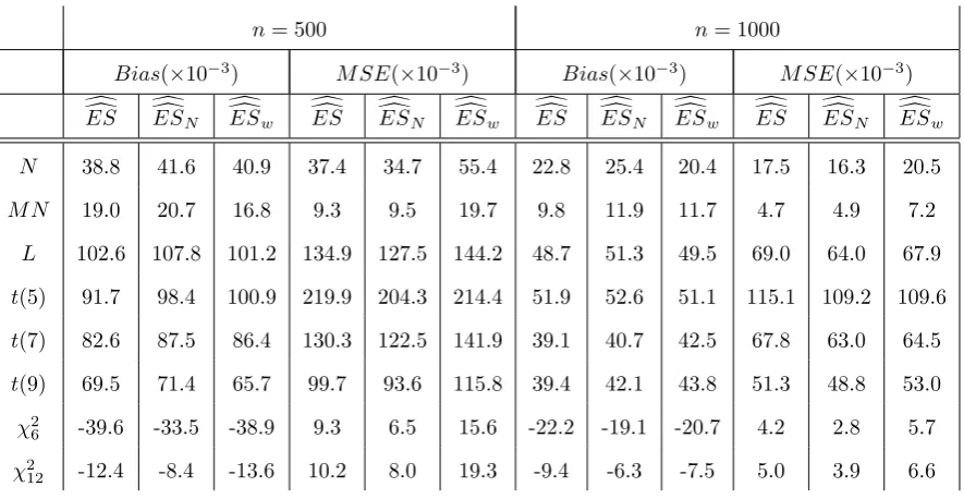 Table 19. Comparison of estimators for q0.01 and ES0.01. (a) when the true errors are available,