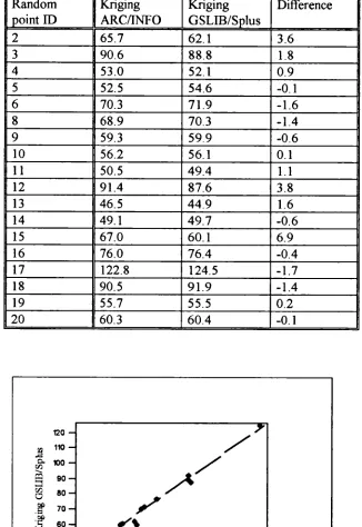 Table 4.4 Kriging estimates of SO2for a random set  from ARC/INFO and GSLIB/Splus combinationofpoints.