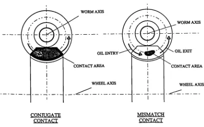 Figure 1.3: The effect of 'ease-off', or 'mismatch', on worm gear contact area.