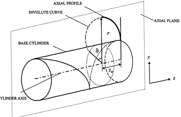 Figure 2.3: Defining a point in the development of the axial profile for the involutehelicoid.