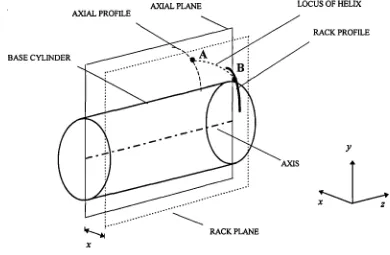 Figure 2.4: The development of the rack section profile in a plane parallel to theaxial plane in which A and B are points on a common helical path.