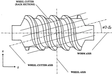 Figure 2.18 : The modified alignment of the wheel cutter rack sections relative to theworm axis.