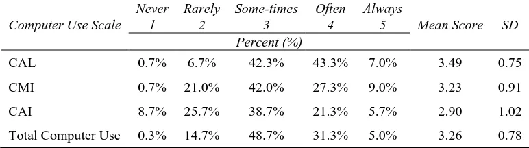 Table 3. Product Moment Correlation Coefficients between the Scores on the Three Components and the Overall Computer Use Scale (N=30) 