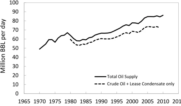 Figure 1. The world total oil supply has leveled between 83.1–85.5 MBBL/d from 2004 to  2009 [13,14]