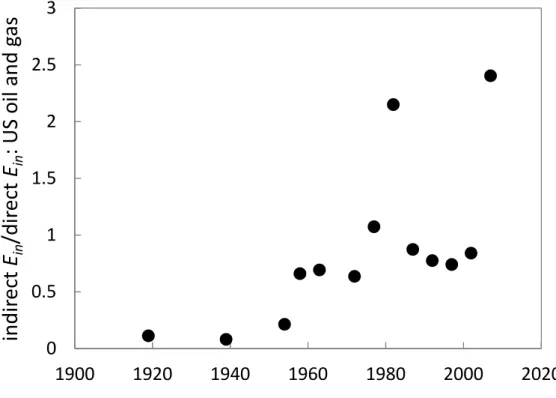 Figure 2. The capital intensity (ratio of indirect E in  over direct E in ) of the US oil and gas  industry has increased over time with large ratios represented by times of high drilling  activity in 1982 and 2007 (data from [18] assuming that a nominal 1