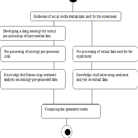 Figure 2: Workflow diagram of the methodology