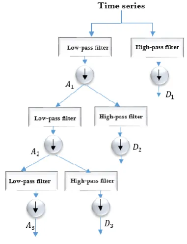 Fig. 1. Process of decomposition the time series.  