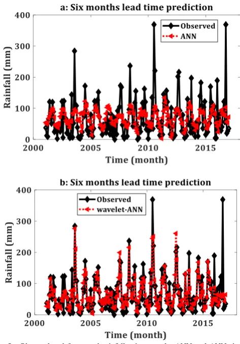 Fig. 5.  Observed and forecasted rainfall using wavelet-ANN and ANN six months in advance