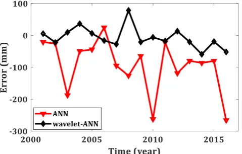 Fig. 6.  Estimation of the error of annual peak at three months lead time. 