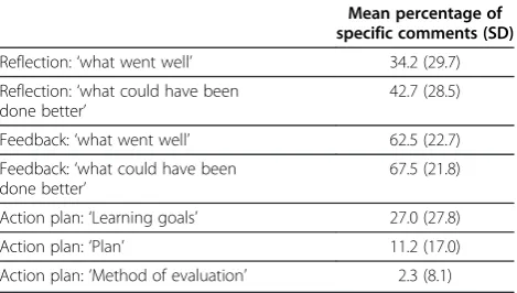 Table 1 Numbers and percentages of forms with specific types of comments and the specificity of the comments