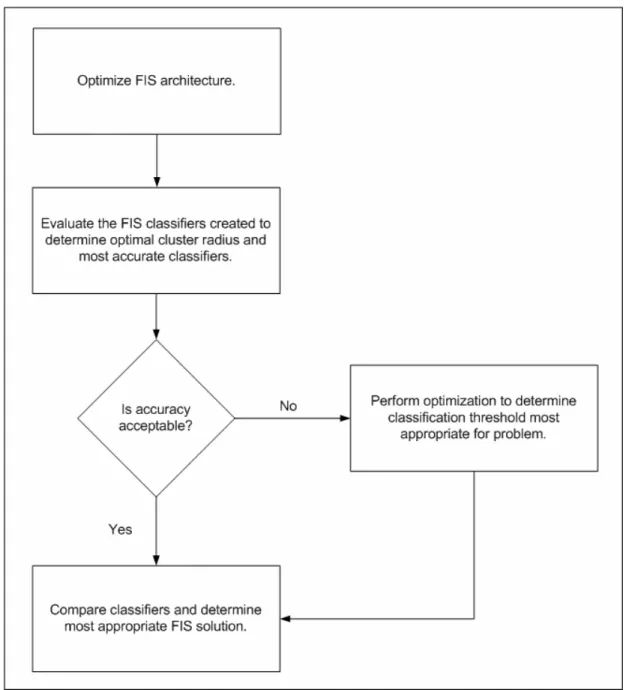 Figure 5.1: FIS system implementation process followed 