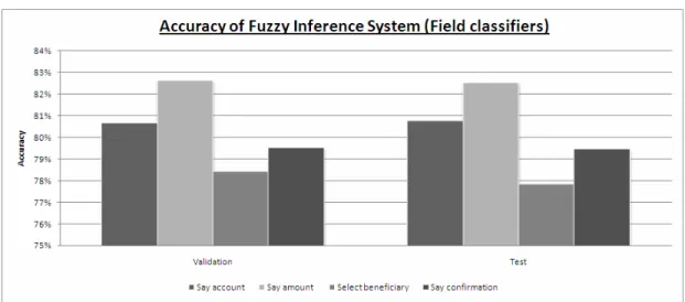 Figure 5.2: FIS Field classifier results 