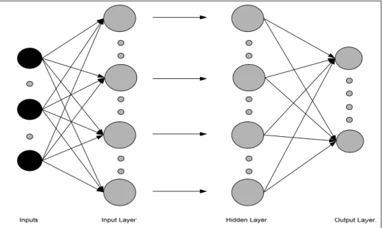 Figure 2.1: Feed-forward neural network topology 