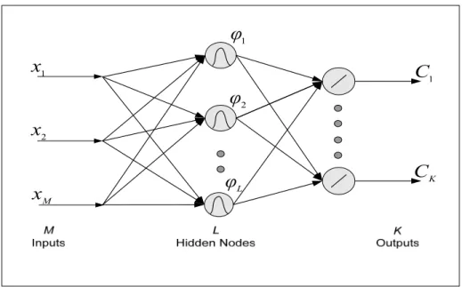 Figure 2.2 illustrates the RBF ANN architecture. 