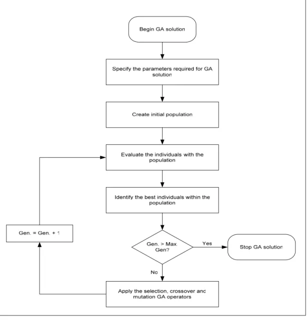 Figure 2.3: GA solution optimization process 