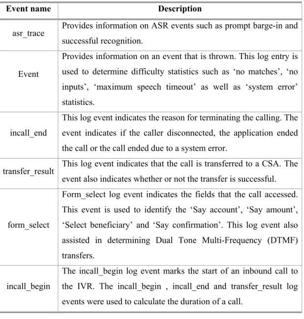 Table 3.1: Descriptions of log events used to generate data sets 