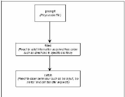 Figure 3.3 consists of an example of VoiceXML field code. When this VoiceXML  application is executed, the corresponding log events generated are illustrated in  Figure 3.4