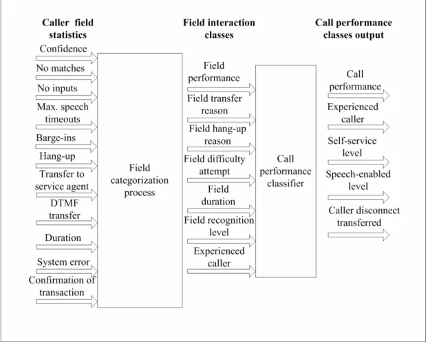 Figure 3.5: Call classification system 